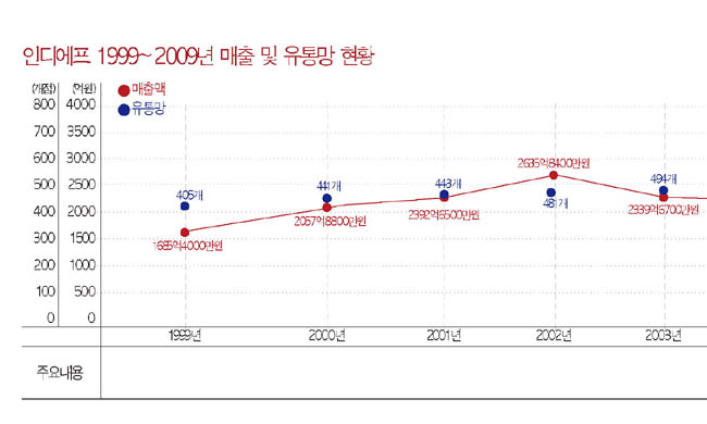 인디에프, 1조 규모 패션기업으로 4607-Image
